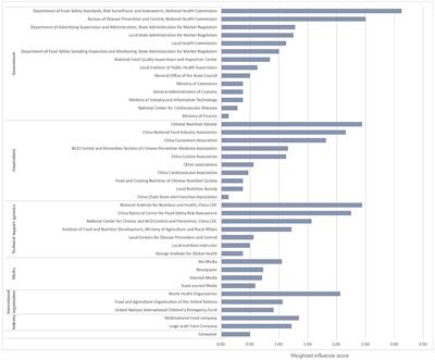 Stakeholder Network Analysis for Front-of-Pack Labeling in China